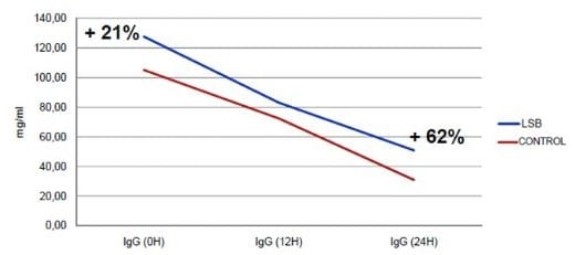 Effect of Levucell® SB on colostrums biochemical composition and antibodies concentration. - Image 2