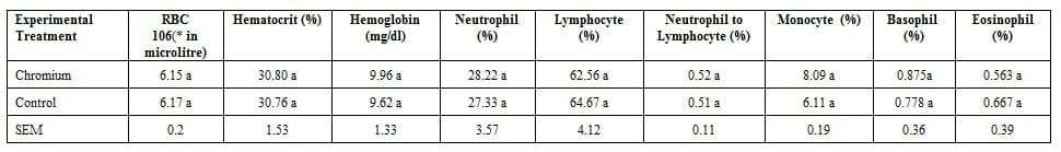 Lactation Performance and Serum Biochemistry of Dairy Cows Fed Supplemental Chromium in the Transition Period. - Image 1