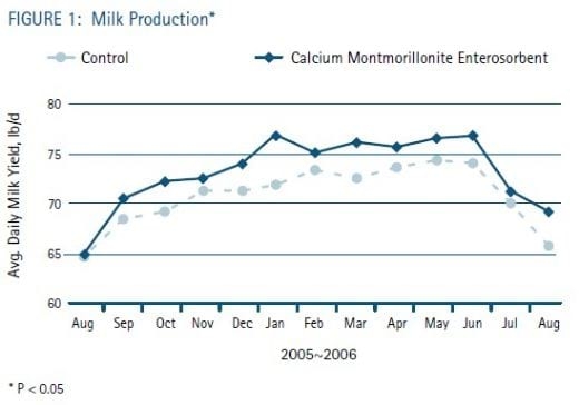 The Benefits of Enterosorbents in Dairy Cows - Image 2