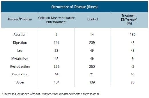 The Benefits of Enterosorbents in Dairy Cows - Image 4