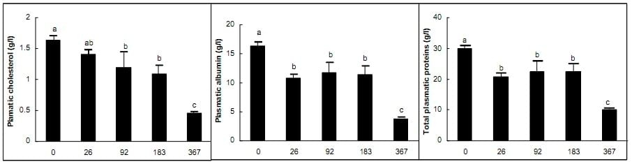Original in vivo model to test efficacy of aflatoxin B1 binders - Image 1