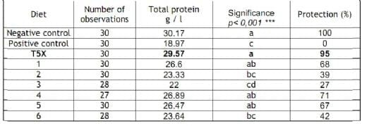 Original in vivo model to test efficacy of aflatoxin B1 binders - Image 6