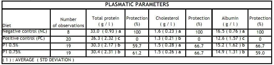 Original in vivo model to test efficacy of aflatoxin B1 binders - Image 3