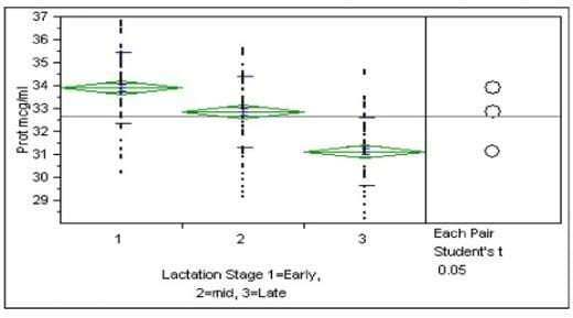 Bovine Milk in Early Lactation Stages is Richest Source of Protein Contents - Image 1