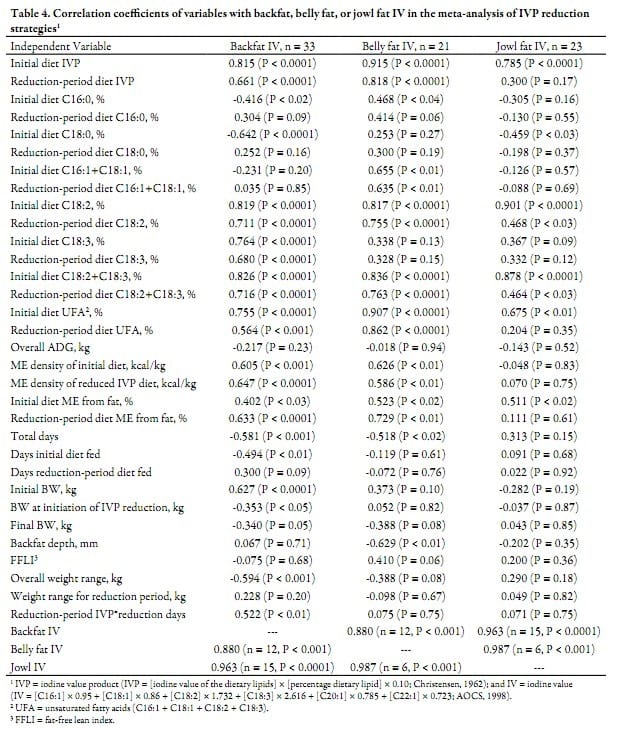 Meta-analyses Describing the Variables that Influence the Backfat, Belly Fat, and Jowl Fat Iodine Value of Pork Carcasses - Image 7
