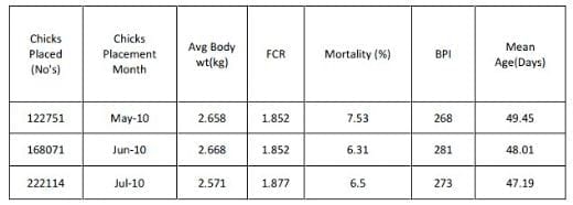 Economics in the use of animal fat in commercial broiler ration - Image 3
