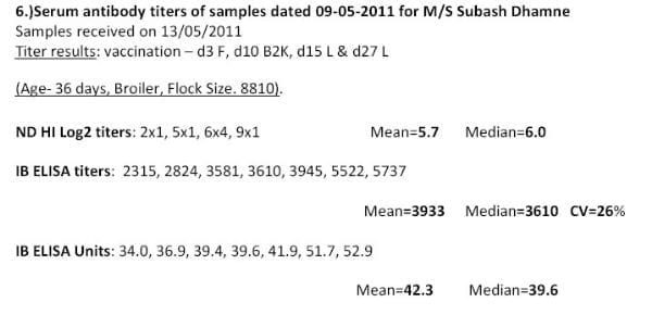 Interpretations & Co-Relations of Viral Diseases viz. IBD, ID, ND & ILT in Commercial Broilers on the Basis of Blood Titer Reports, History, Clinical Signs & Lesions - Image 20