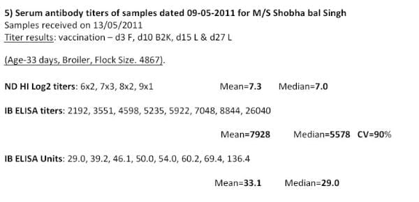 Interpretations & Co-Relations of Viral Diseases viz. IBD, ID, ND & ILT in Commercial Broilers on the Basis of Blood Titer Reports, History, Clinical Signs & Lesions - Image 19