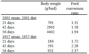 The environmental impact of low feed conversion ratios in poultry - Image 1