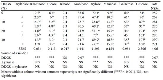 Improving the nutritive value of alternative feed ingredients for poultry - Image 3