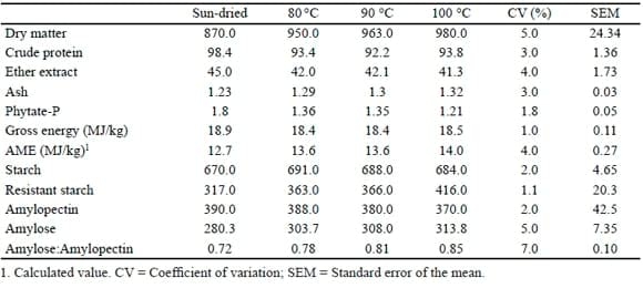 Improving the nutritive value of alternative feed ingredients for poultry - Image 4