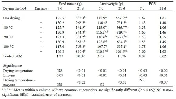 Improving the nutritive value of alternative feed ingredients for poultry - Image 5