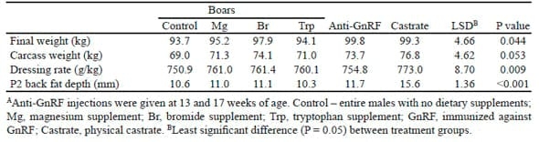 Feed additives and feed efficiency in the pork industry - Image 3