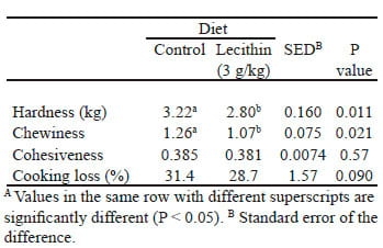 Feed additives and feed efficiency in the pork industry - Image 2