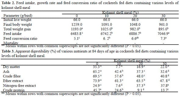 Evaluation of kolanut shell as a feed ingredient for cockerels - Image 2