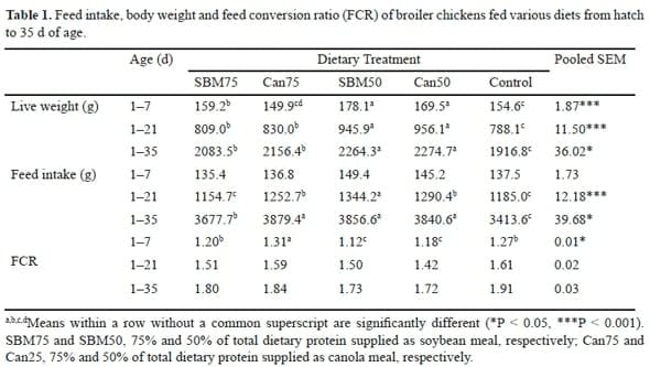 Performance of broiler chickens fed diets based on all-vegetable ingredients - Image 1