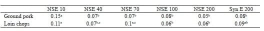 Natural-source vitamin E is more effective in reducing lipid oxidation in meat products than synthetic vitamin E - Image 1