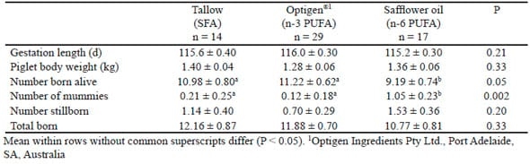 Dietary Fatty Acids Affect the Growth and Performance of Gilt Progeny - Image 3