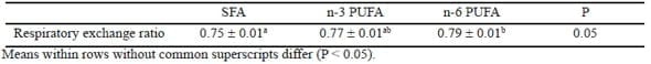 Dietary Fatty Acids Affect the Growth and Performance of Gilt Progeny - Image 11