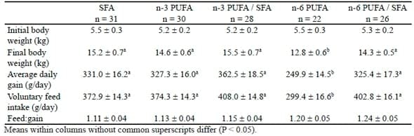 Dietary Fatty Acids Affect the Growth and Performance of Gilt Progeny - Image 10