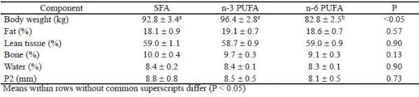 Dietary Fatty Acids Affect the Growth and Performance of Gilt Progeny - Image 12