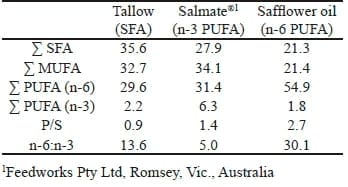 Dietary Fatty Acids Affect the Growth and Performance of Gilt Progeny - Image 1
