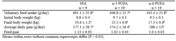 Dietary Fatty Acids Affect the Growth and Performance of Gilt Progeny - Image 7