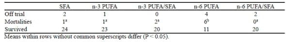 Dietary Fatty Acids Affect the Growth and Performance of Gilt Progeny - Image 13