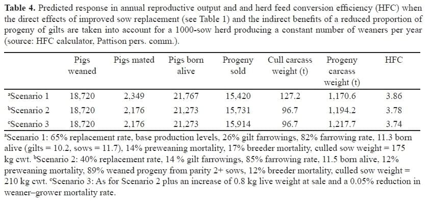 Impact of the Sow on Progeny Productivity and Herd Feed Efficiency - Image 6