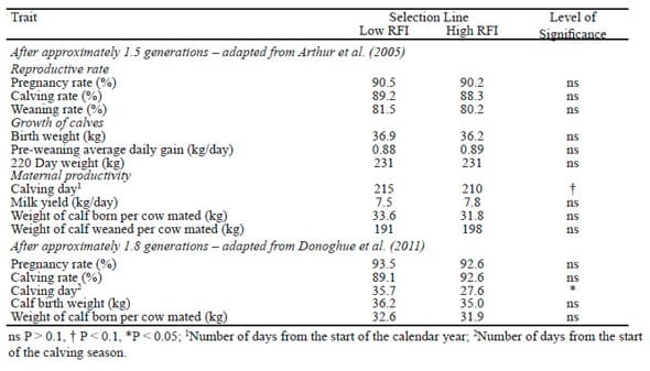 Residual feed intake selection makes cattle leaner and more efficient - Image 4