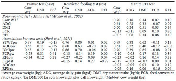 Residual feed intake selection makes cattle leaner and more efficient - Image 3