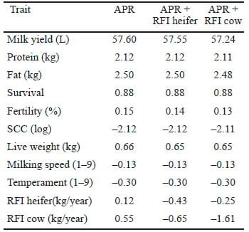 Economic benefit of genomic selection for residual feed intake (as a measure of feed conversion efficiency) in Australian dairy cattle - Image 2