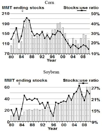 Global feed supply and demand - Image 5