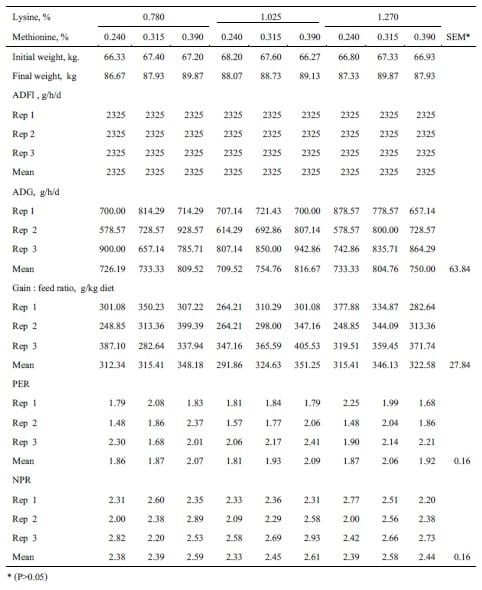 Grade Levels of Lysine at Various Methionine Levels in Finishing Pigs Diet on Growth Performance - Image 4