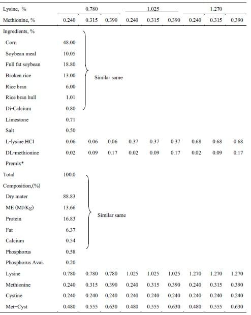 Grade Levels of Lysine at Various Methionine Levels in Finishing Pigs Diet on Growth Performance - Image 3