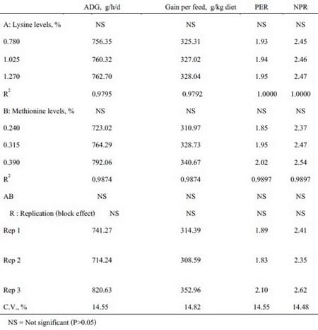 Grade Levels of Lysine at Various Methionine Levels in Finishing Pigs Diet on Growth Performance - Image 5