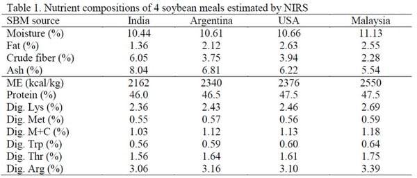 Using NIRS and Broilers Performance Tests to Assess Digestible Amino Acids and AME of Soybean Meals - Image 1