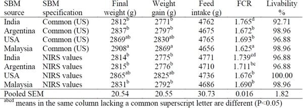 Using NIRS and Broilers Performance Tests to Assess Digestible Amino Acids and AME of Soybean Meals - Image 2