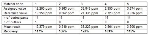Development and Validation of a Broad Dosage Range Enzyme Immunoassay for the Quantitative Determination of Total Fumonisins in Maize - Image 10
