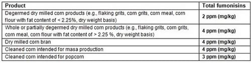 Development and Validation of a Broad Dosage Range Enzyme Immunoassay for the Quantitative Determination of Total Fumonisins in Maize - Image 2