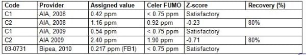 Development and Validation of a Broad Dosage Range Enzyme Immunoassay for the Quantitative Determination of Total Fumonisins in Maize - Image 9