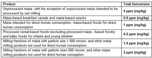 Development and Validation of a Broad Dosage Range Enzyme Immunoassay for the Quantitative Determination of Total Fumonisins in Maize - Image 4