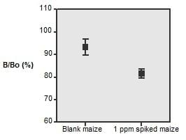 Development and Validation of a Broad Dosage Range Enzyme Immunoassay for the Quantitative Determination of Total Fumonisins in Maize - Image 8