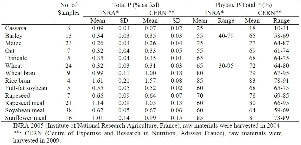 Predict Total and Phytic Phosphorus in Feedstuff by NIRS - Image 1
