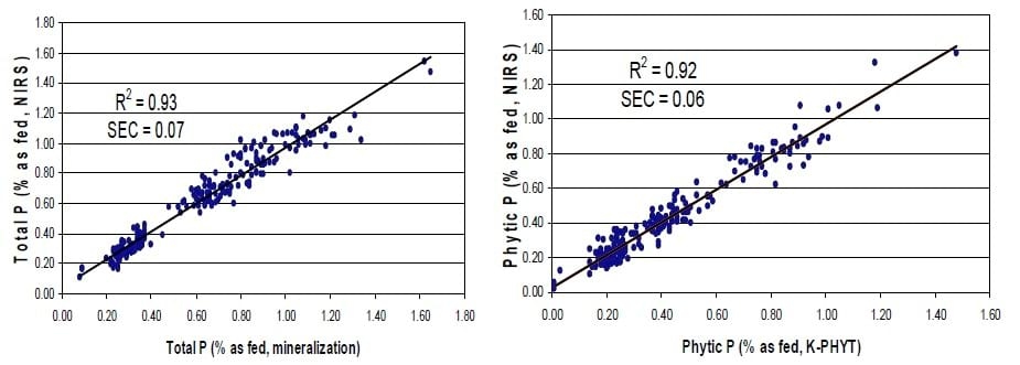 Predict Total and Phytic Phosphorus in Feedstuff by NIRS - Image 3