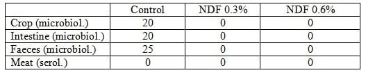 Salmonella control in the food chain (Part III) - Image 1
