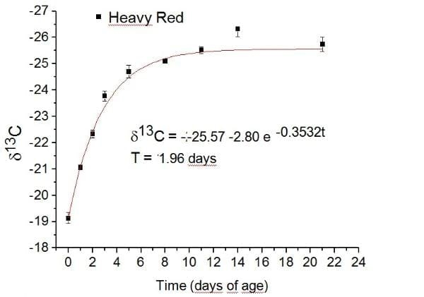Turnover of 13c in the plasma of colonial-type broilers^ - Image 3