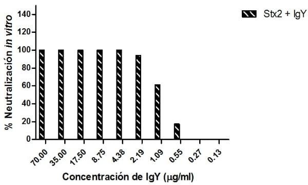 Use of egg yolk antibodies in the neutralization of shiga toxin - Image 3