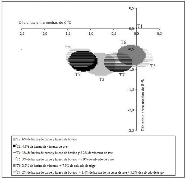 Use of stable isotopes in the poultry industry - Image 5