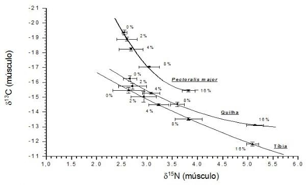 Use of stable isotopes in the poultry industry - Image 2
